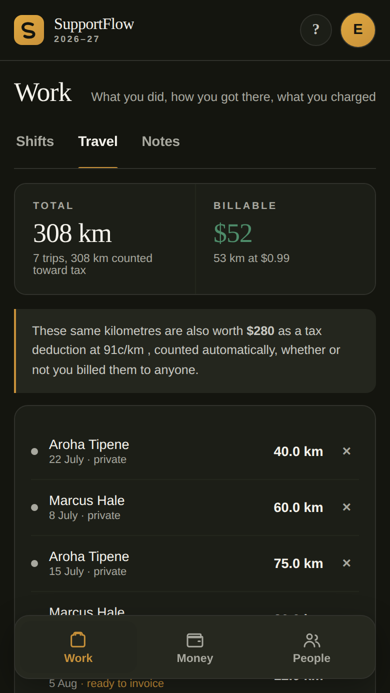 The travel screen in SupportFlow, showing billable kilometres and the matching tax deduction